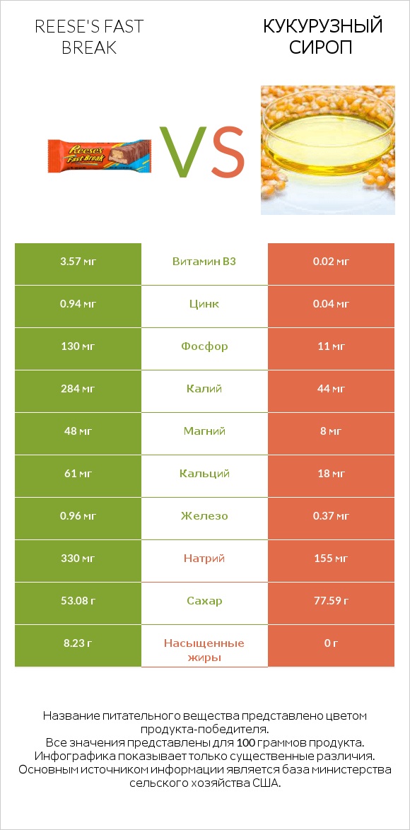 Reese's fast break vs Кукурузный сироп infographic