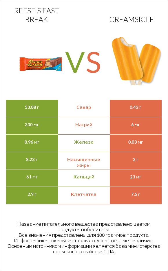 Reese's fast break vs Creamsicle infographic