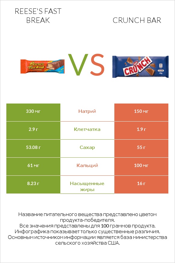 Reese's fast break vs Crunch bar infographic