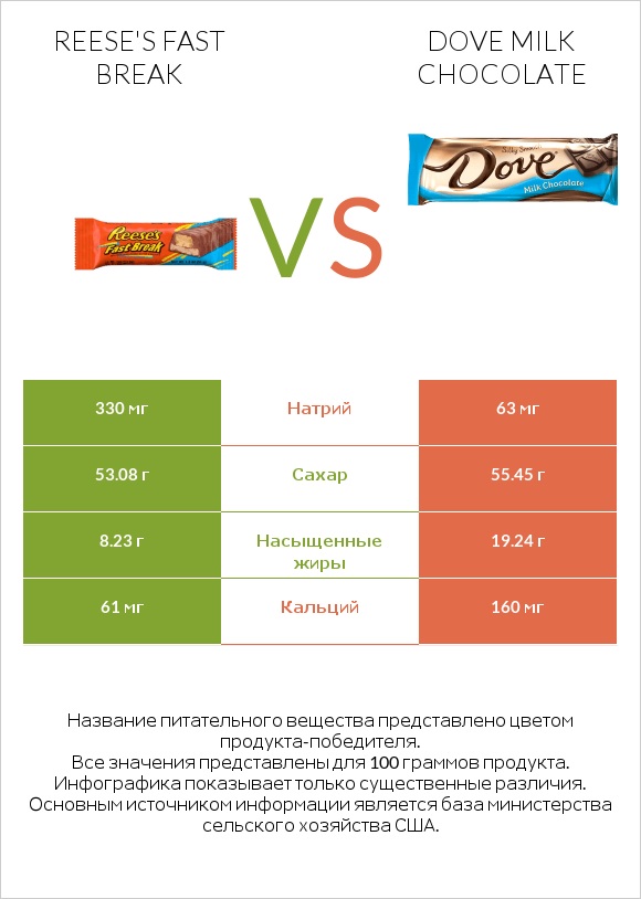 Reese's fast break vs Dove milk chocolate infographic