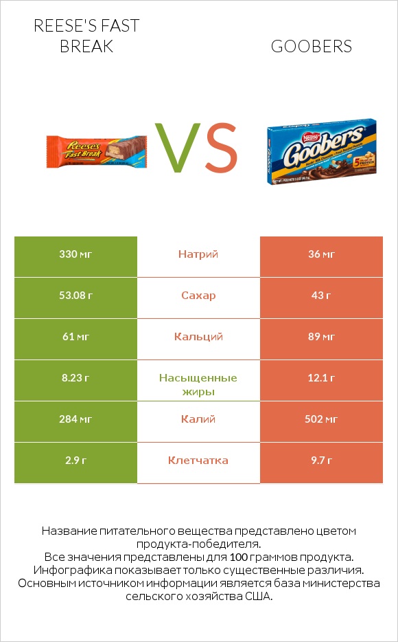 Reese's fast break vs Goobers infographic