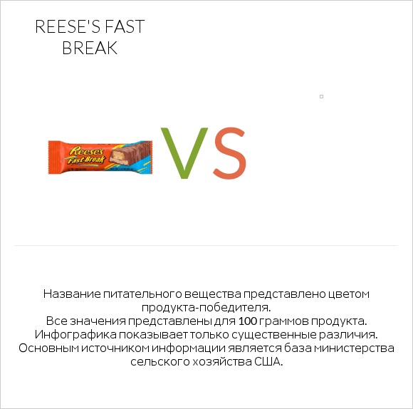 Reese's fast break vs Желе infographic