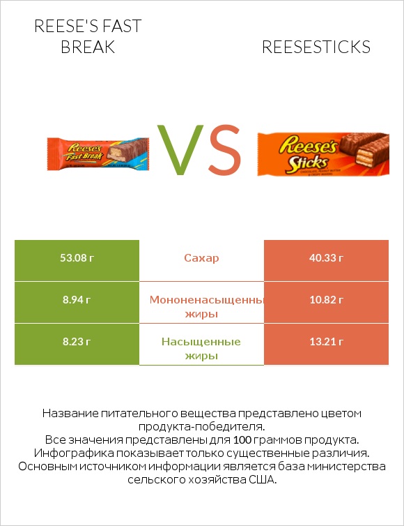 Reese's fast break vs Reesesticks infographic