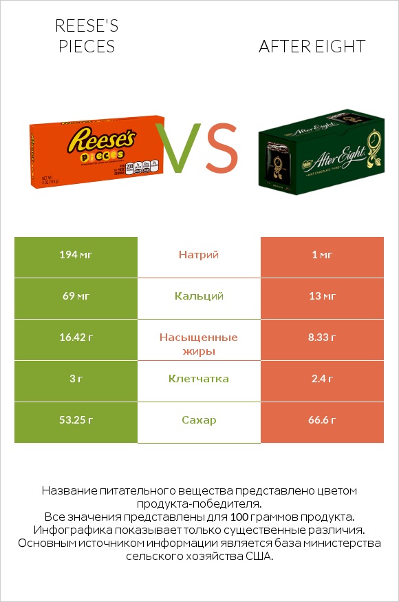 Reese's pieces vs After eight infographic