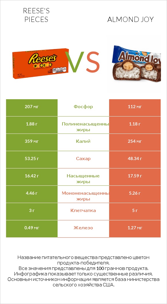 Reese's pieces vs Almond joy infographic