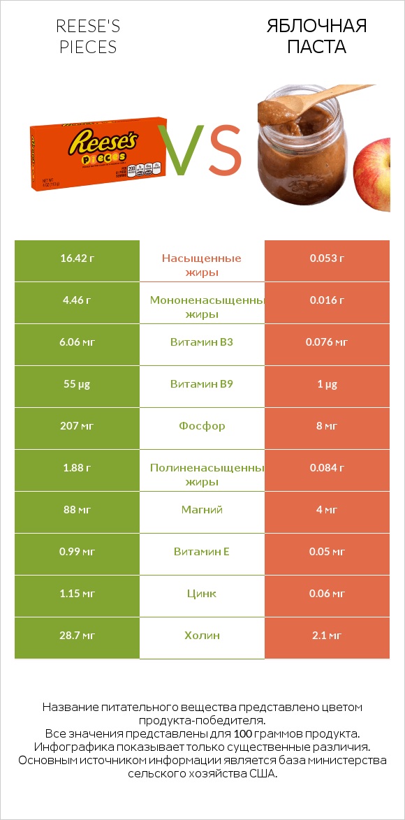 Reese's pieces vs Яблочная паста infographic