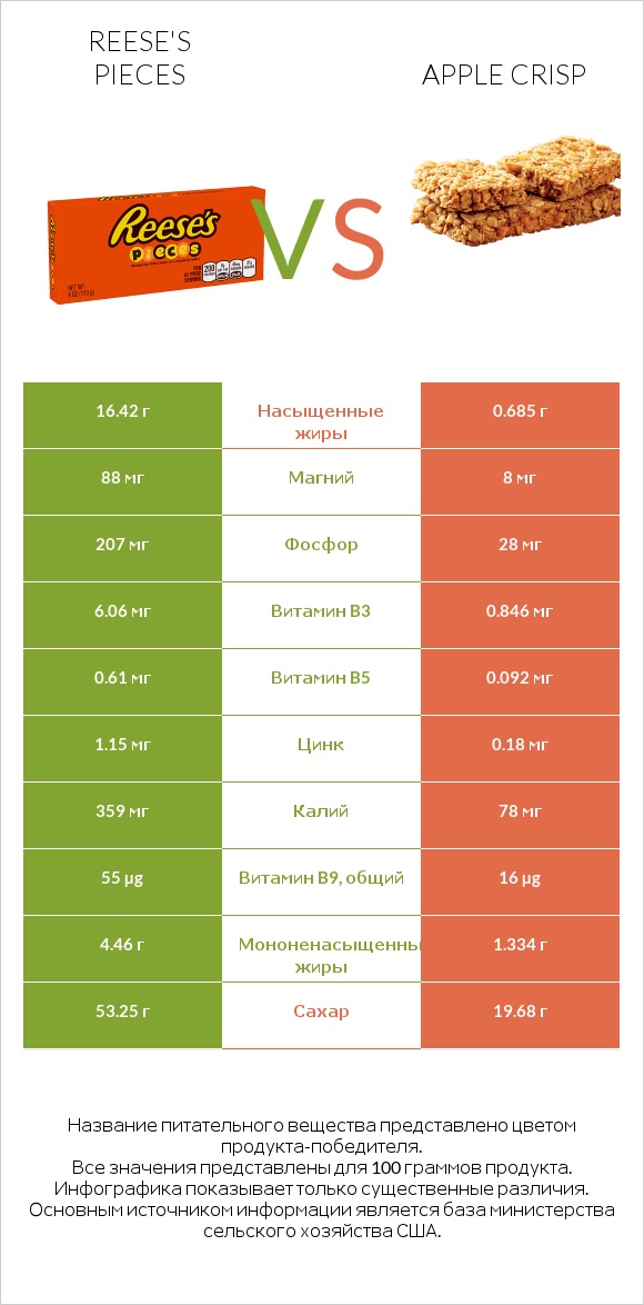 Reese's pieces vs Apple crisp infographic