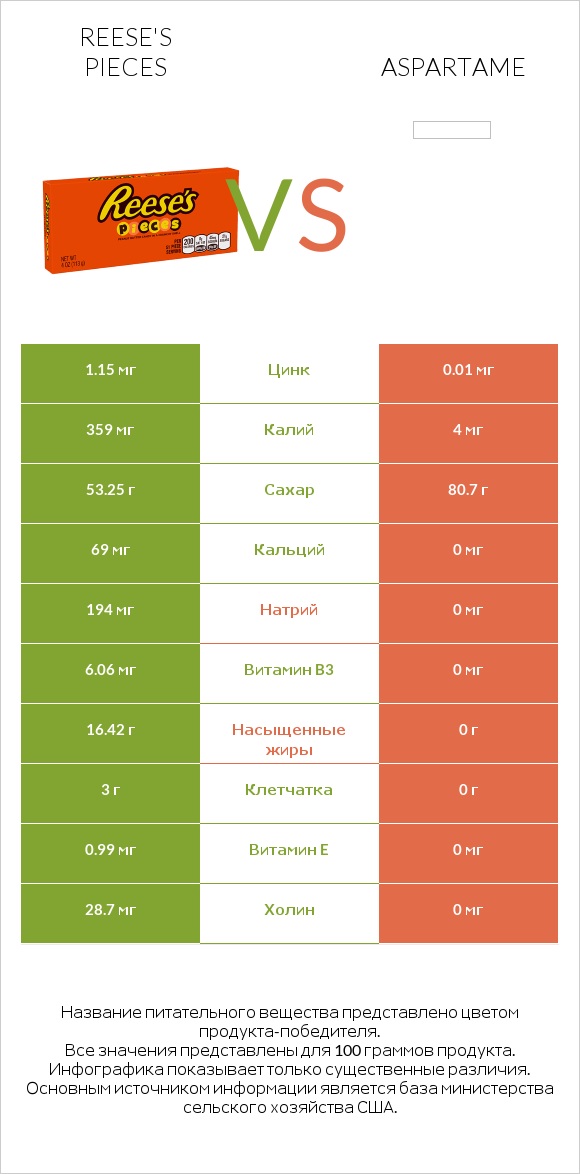 Reese's pieces vs Aspartame infographic