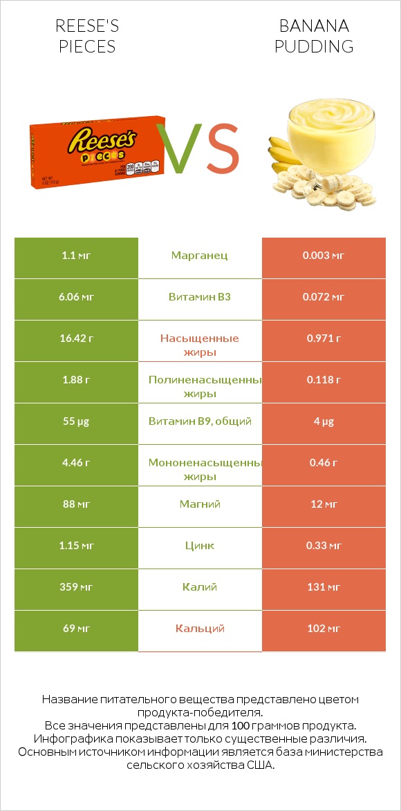 Reese's pieces vs Banana pudding infographic