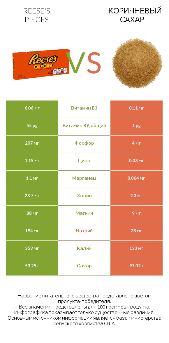 Reese's pieces vs Коричневый сахар infographic