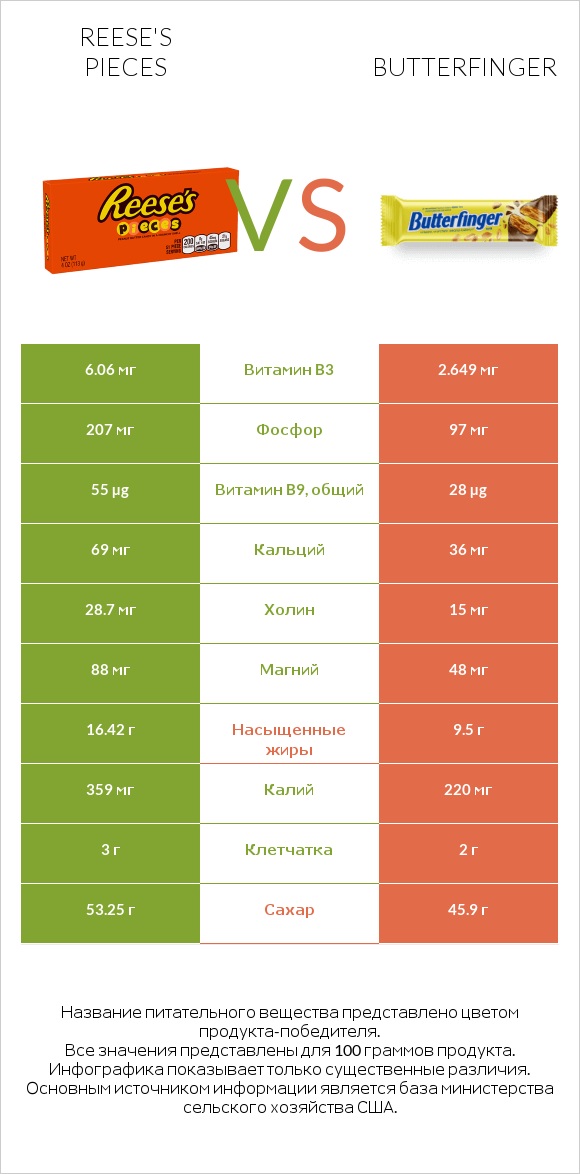 Reese's pieces vs Butterfinger infographic