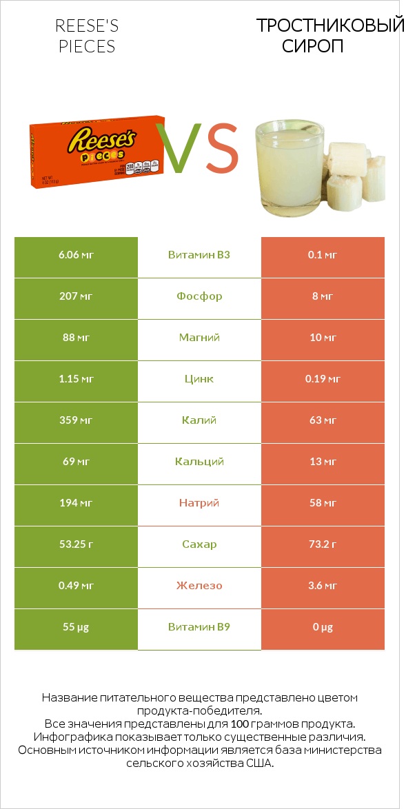 Reese's pieces vs Тростниковый сироп infographic