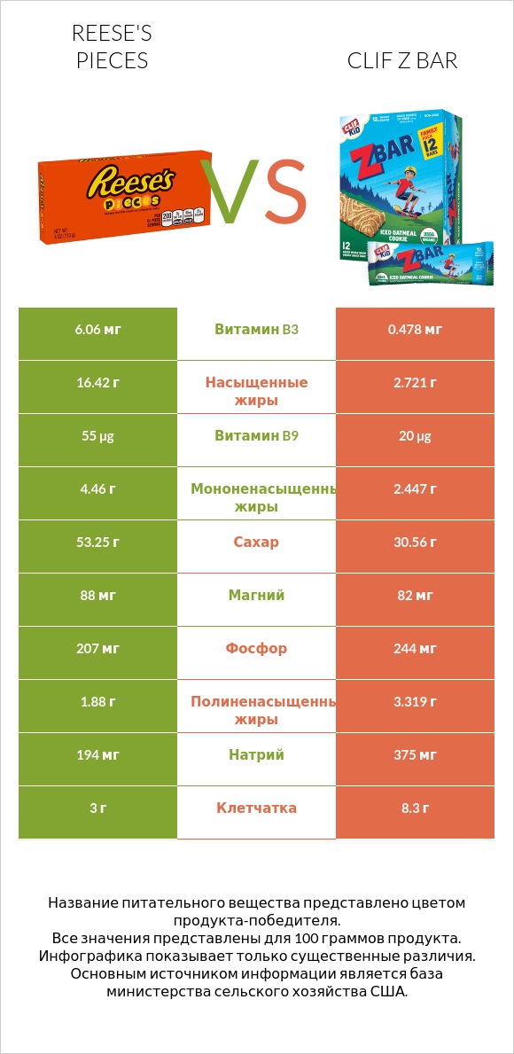 Reese's pieces vs Clif Z bar infographic