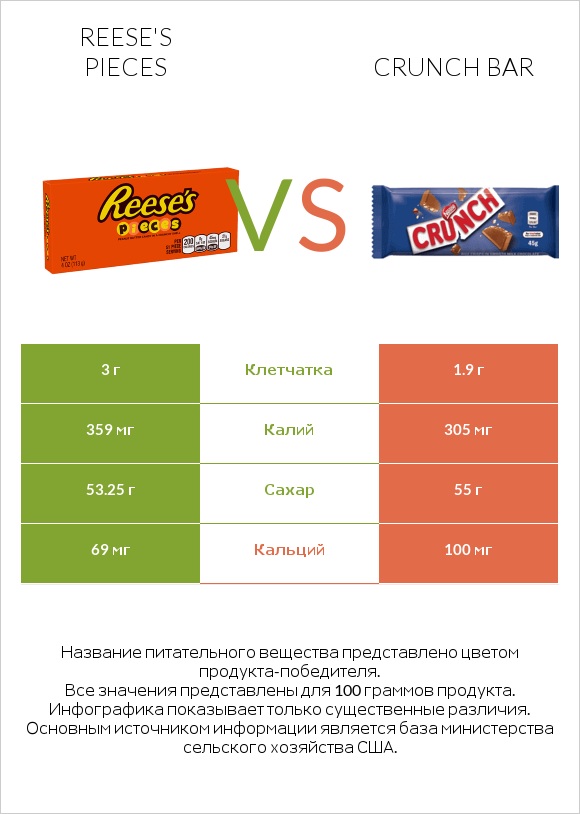 Reese's pieces vs Crunch bar infographic