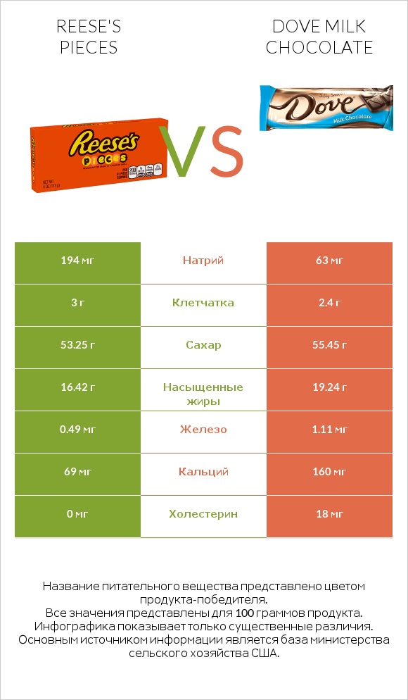 Reese's pieces vs Dove milk chocolate infographic