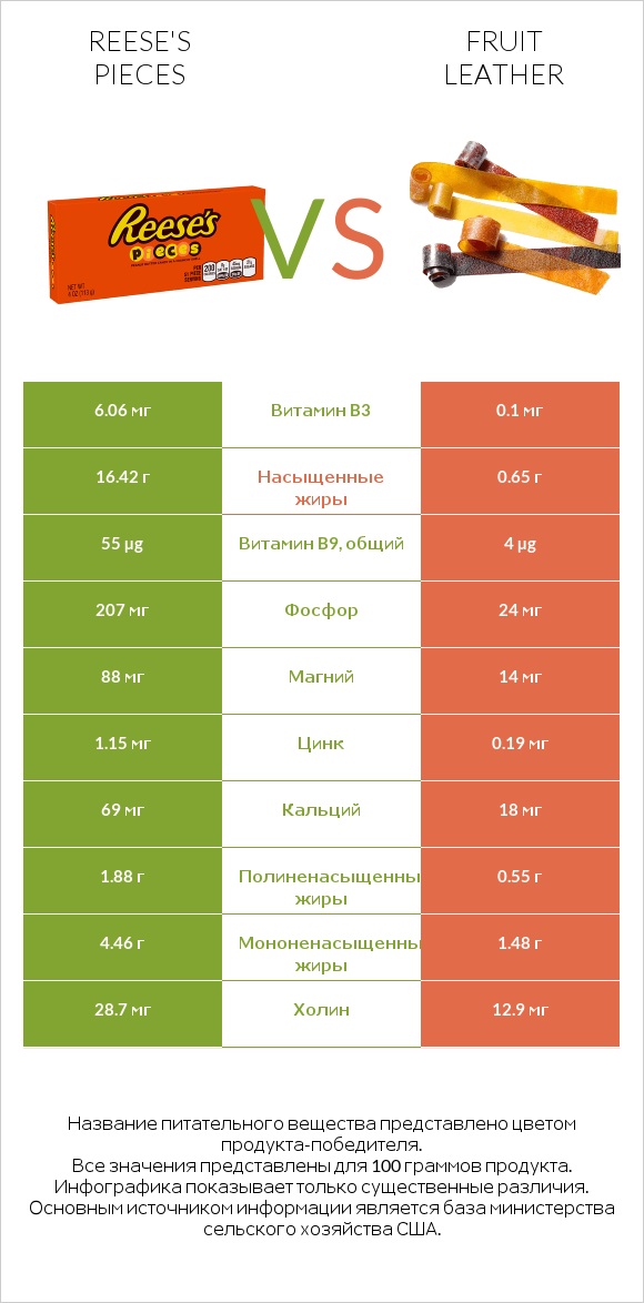 Reese's pieces vs Fruit leather infographic