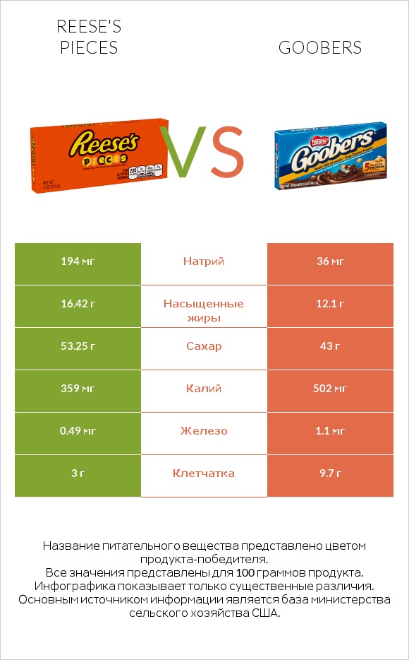 Reese's pieces vs Goobers infographic