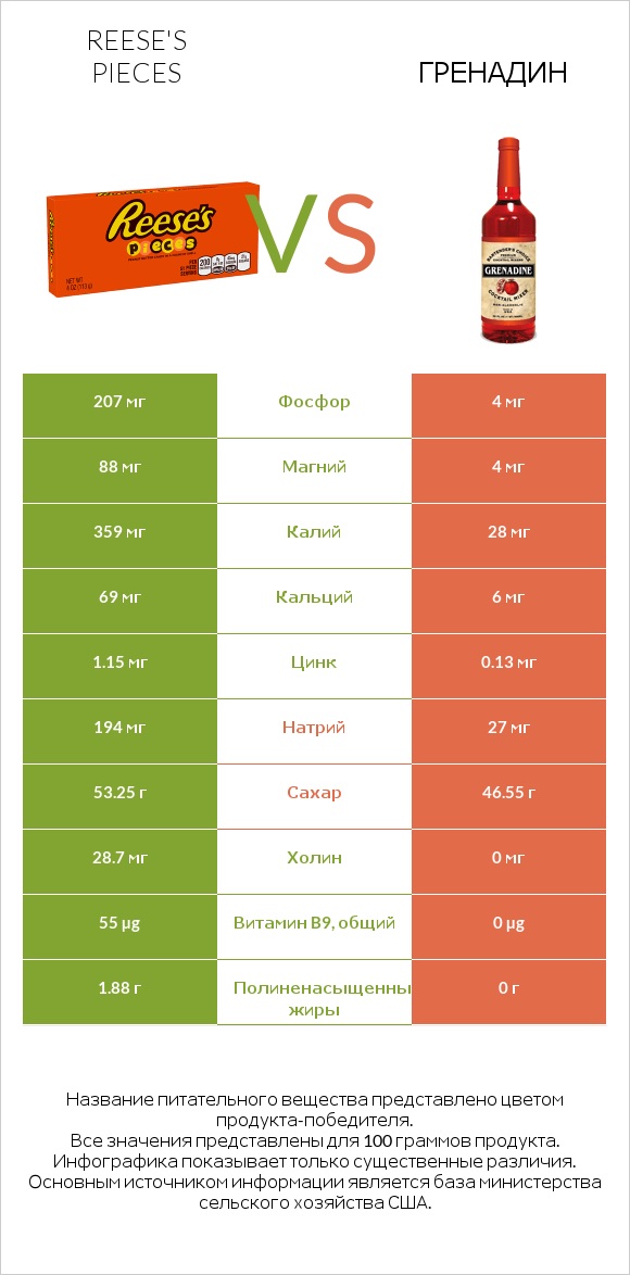 Reese's pieces vs Гренадин infographic