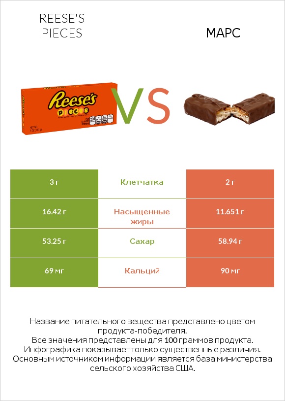 Reese's pieces vs Марс infographic
