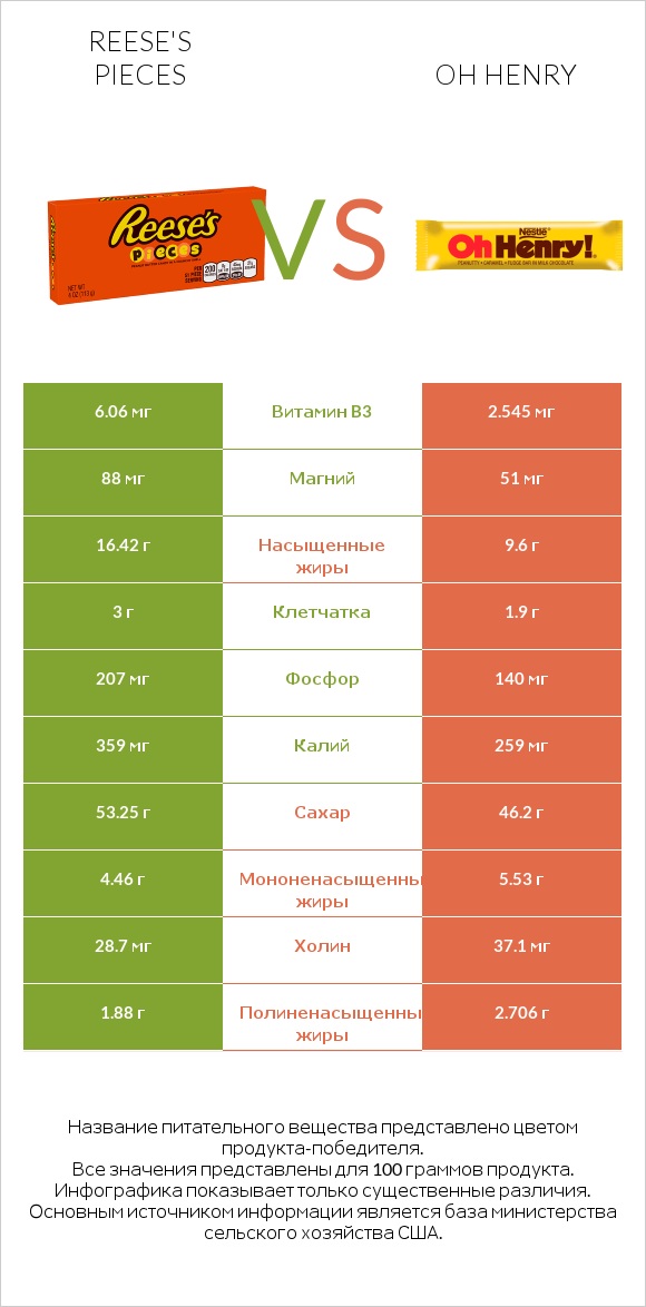 Reese's pieces vs Oh henry infographic