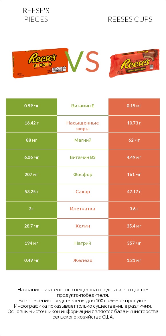 Reese's pieces vs Reeses cups infographic