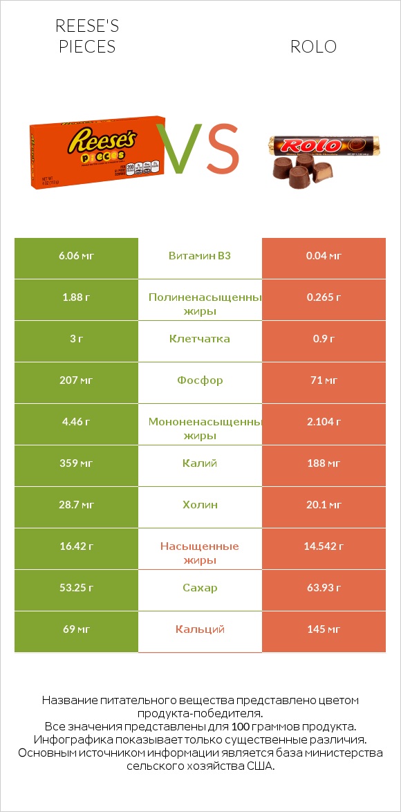 Reese's pieces vs Rolo infographic