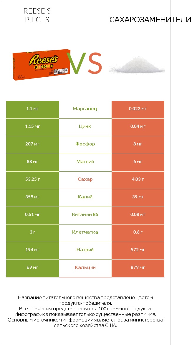 Reese's pieces vs Сахарозаменители infographic