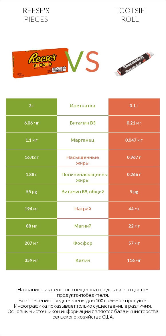 Reese's pieces vs Tootsie roll infographic