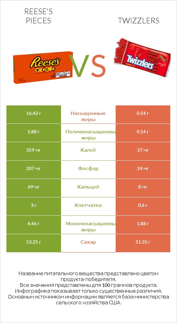 Reese's pieces vs Twizzlers infographic