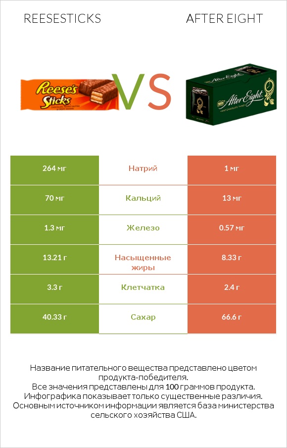 Reesesticks vs After eight infographic