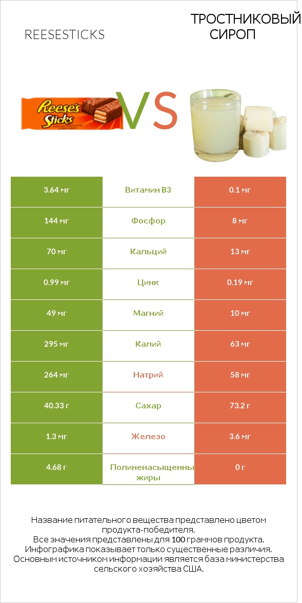 Reesesticks vs Тростниковый сироп infographic