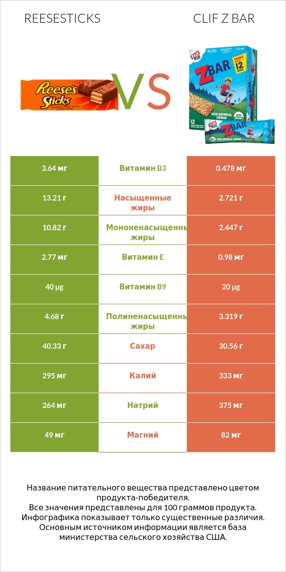 Reesesticks vs Clif Z bar infographic