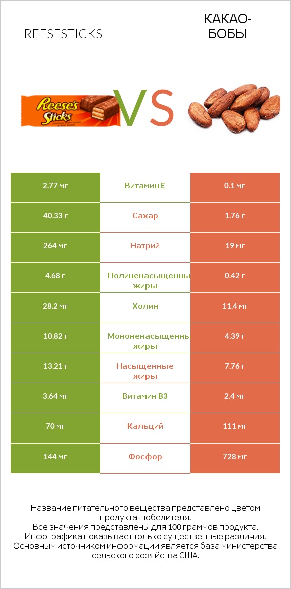 Reesesticks vs Какао-бобы infographic