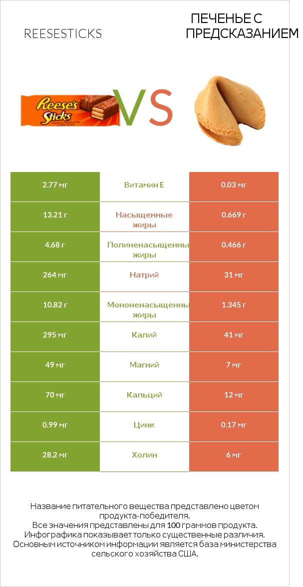 Reesesticks vs Печенье с предсказанием infographic