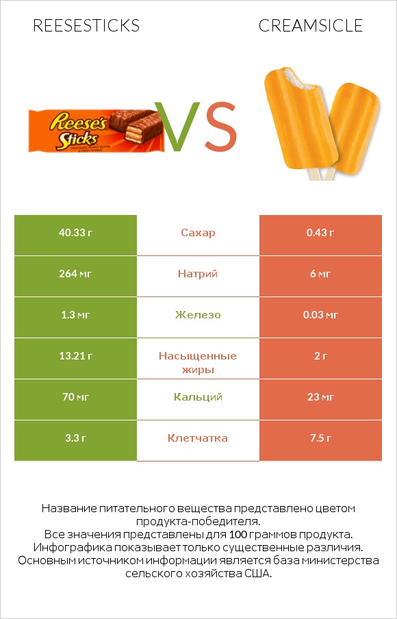 Reesesticks vs Creamsicle infographic