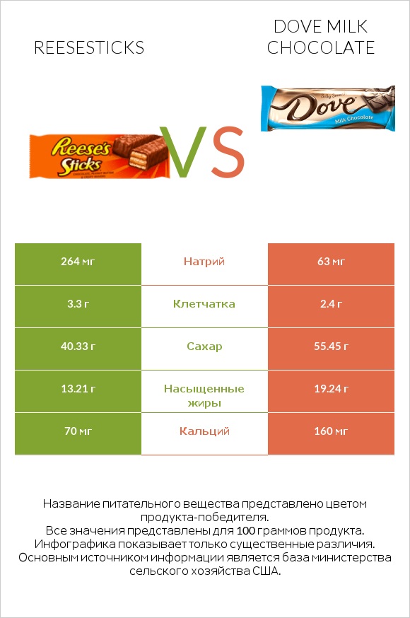 Reesesticks vs Dove milk chocolate infographic
