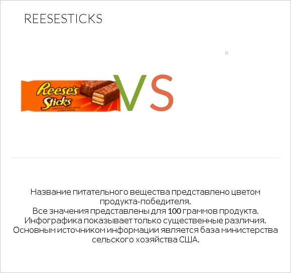 Reesesticks vs Желе infographic