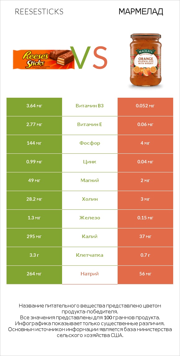 Reesesticks vs Мармелад infographic