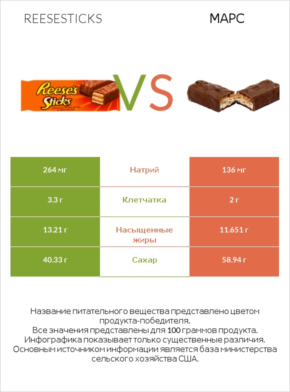 Reesesticks vs Марс infographic