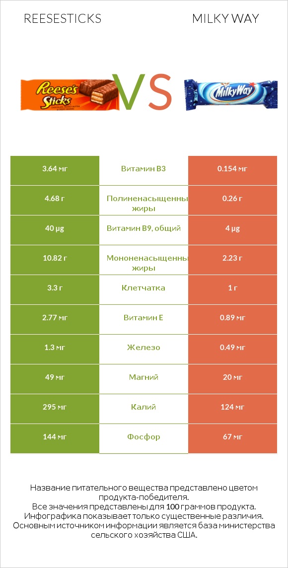 Reesesticks vs Milky way infographic