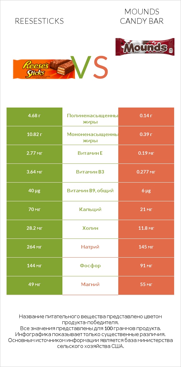 Reesesticks vs Mounds candy bar infographic