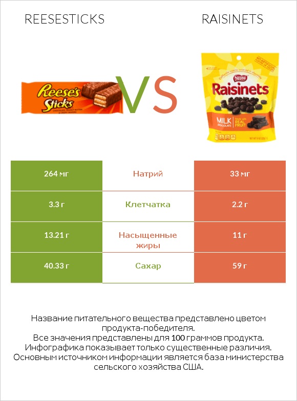 Reesesticks vs Raisinets infographic