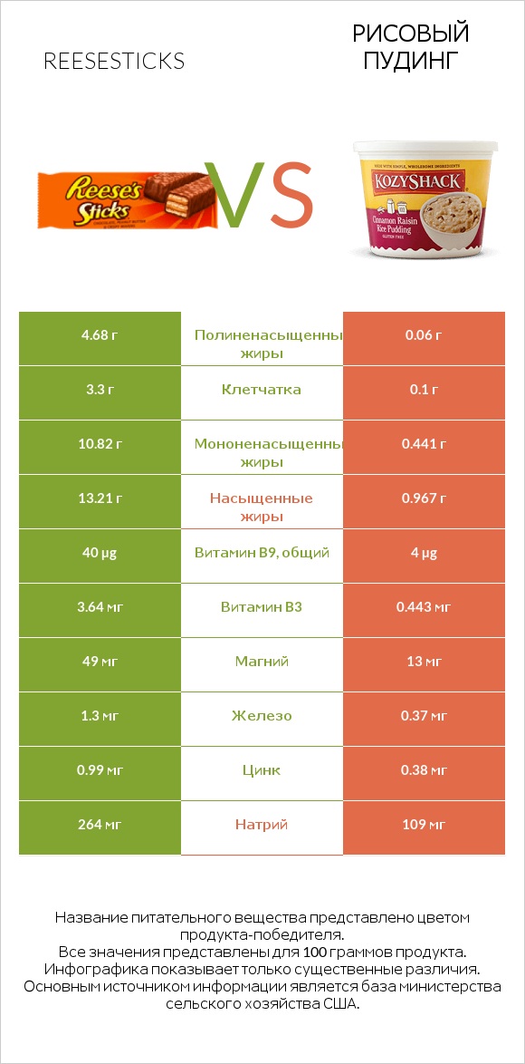 Reesesticks vs Рисовый пудинг infographic