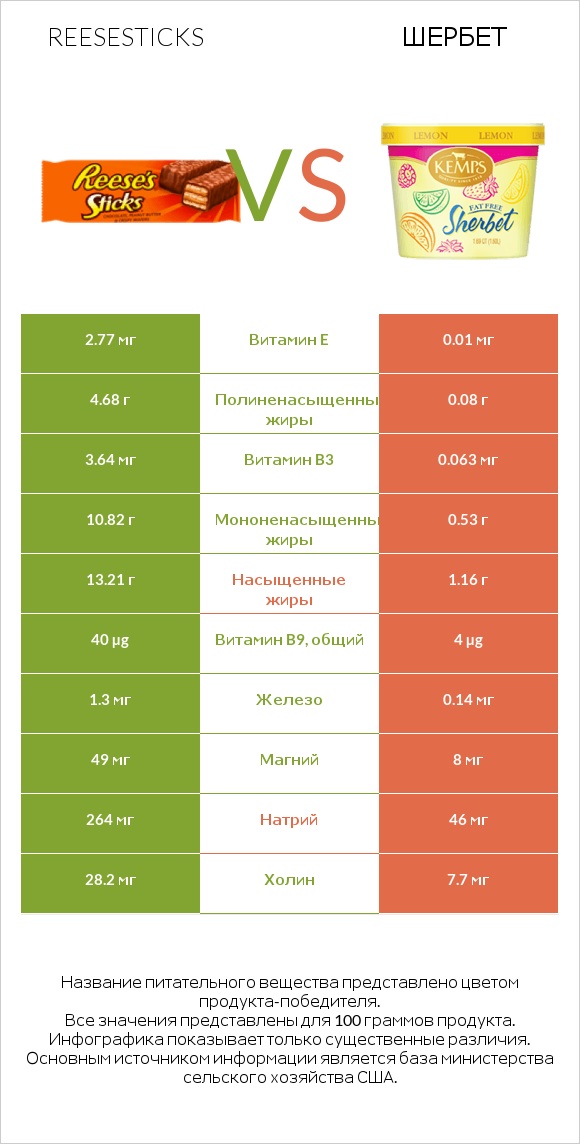 Reesesticks vs Шербет infographic