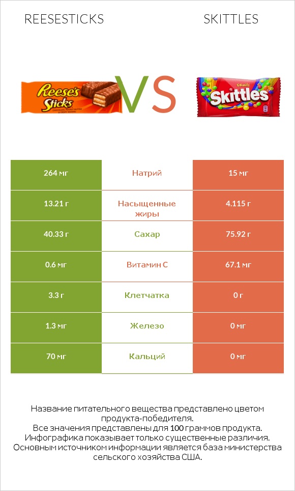 Reesesticks vs Skittles infographic
