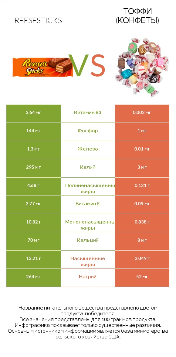 Reesesticks vs Тоффи (конфеты) infographic