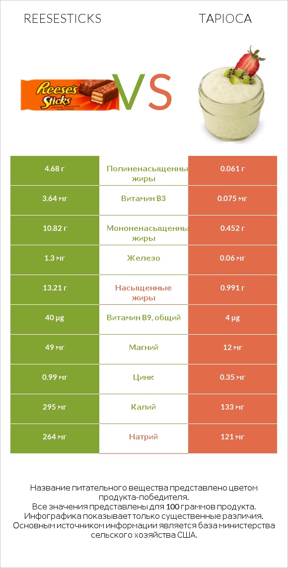 Reesesticks vs Tapioca infographic