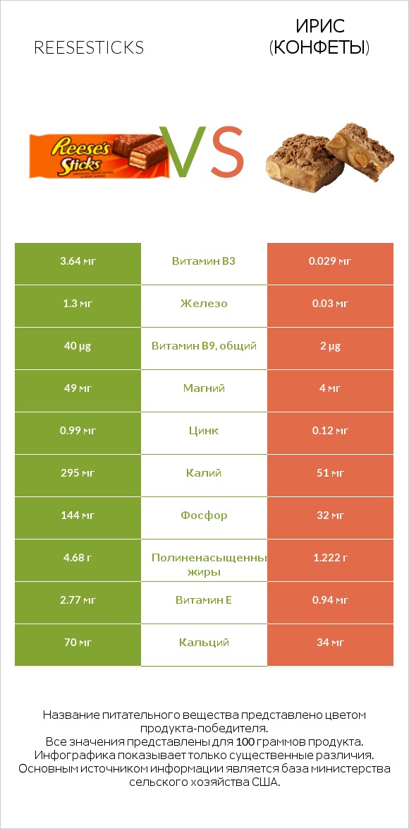 Reesesticks vs Ирис (конфеты) infographic