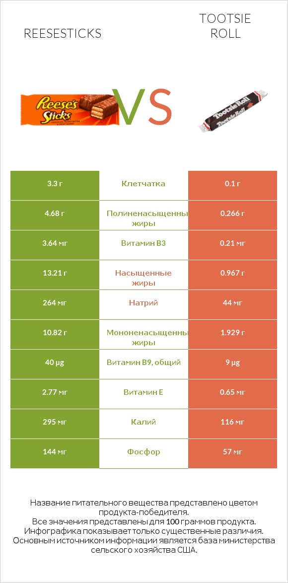 Reesesticks vs Tootsie roll infographic
