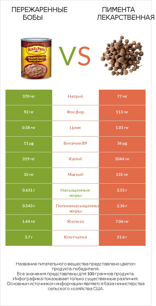 Пережаренные бобы vs Пимента лекарственная infographic